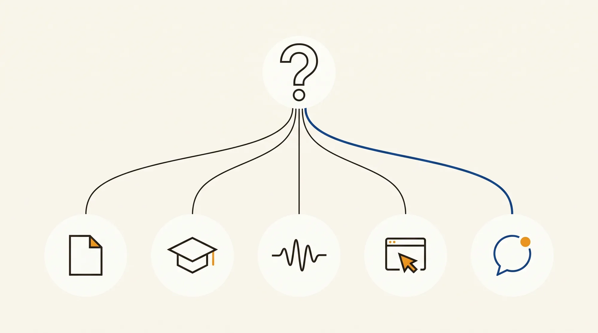 Inline illustration: a decision tree showing five categories of sales enablement software branching from a single question mark, with the AI coaching path highlighted in blue